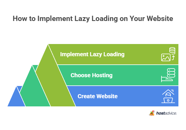 How to Implement Lazy Loading on Your Website