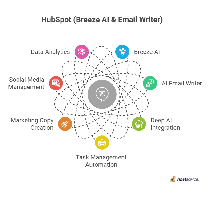 HubSpot (Breeze AI & Email Writer)
