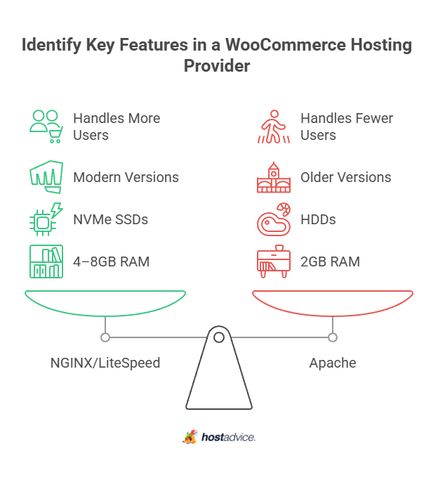 Identify Key Features in a WooCommerce Hosting Provider