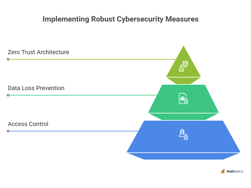 Implementing Robust Cybersecurity Measures