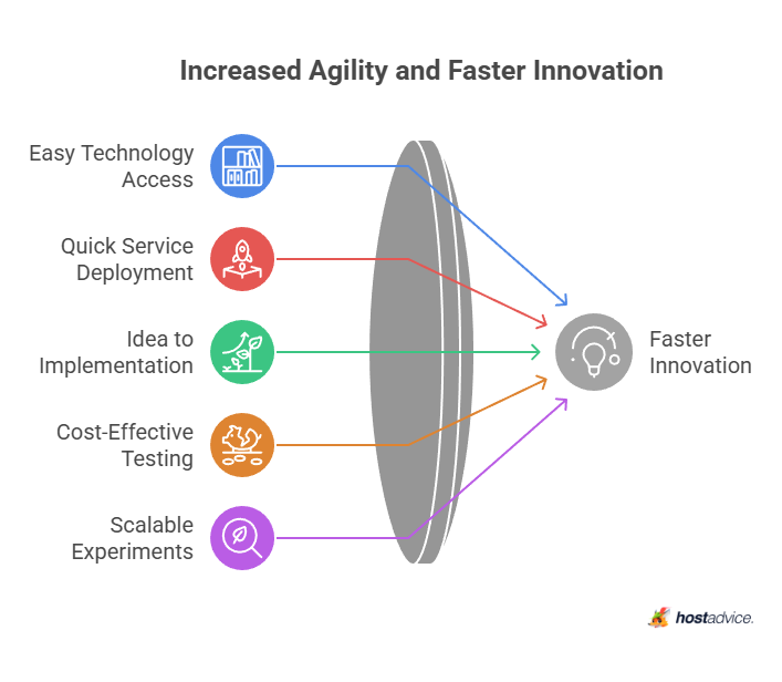 Increased Agility and Faster Innovation