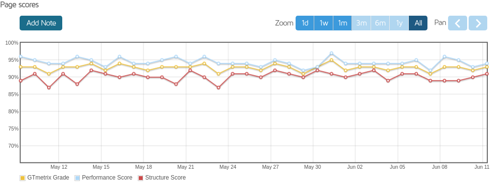 screenshot of InterServer Page Scores Test