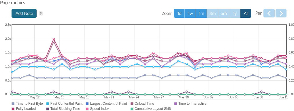 screenshot of InterServer Page Metrics Test