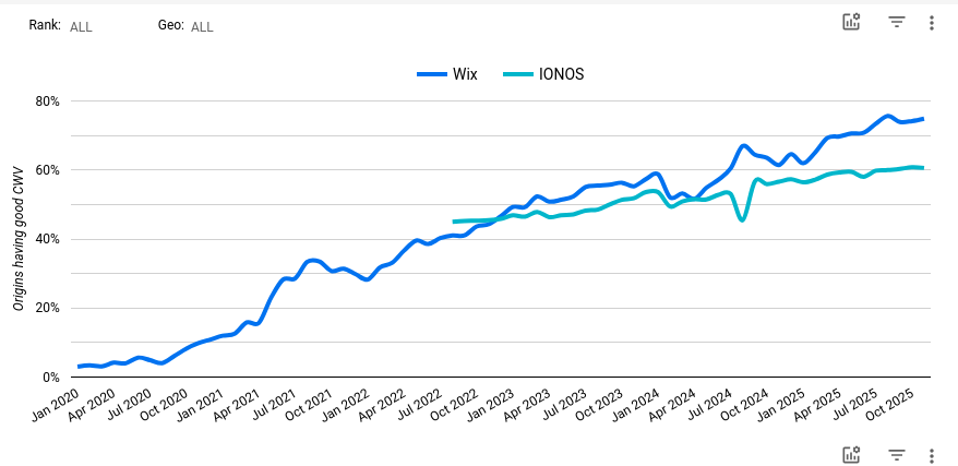 IONOS vs Wix Core Web Vitals performance chart