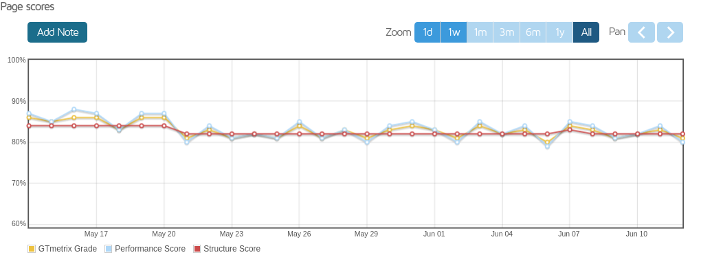 screenshot of Page scores