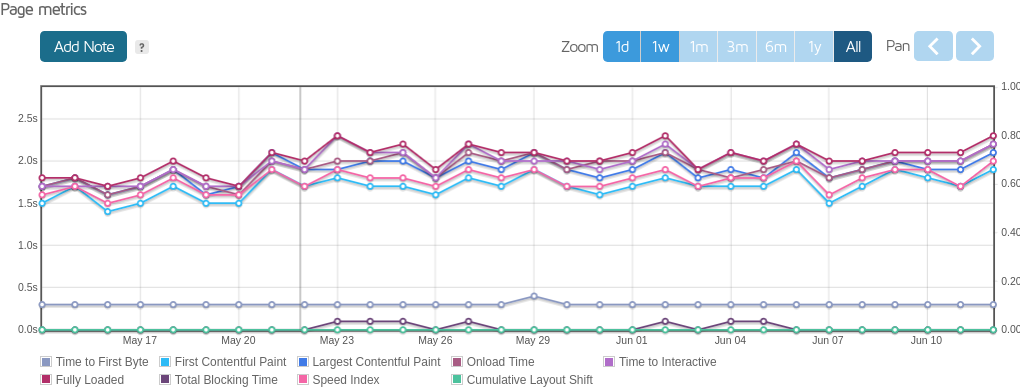 screenshot of Page metrics