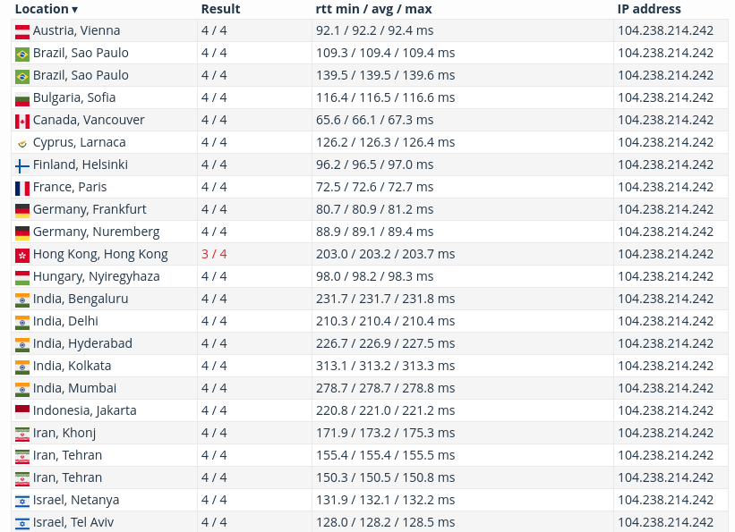 screenshot of Kamatera Check-Host Global Test