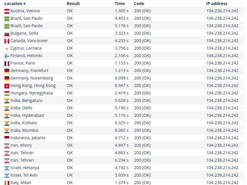screenshot of Kamatera Check-Host Global Test