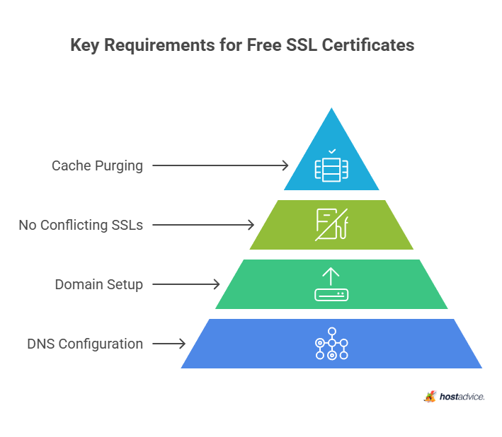 Key Requirements for Free SSL Certificates
