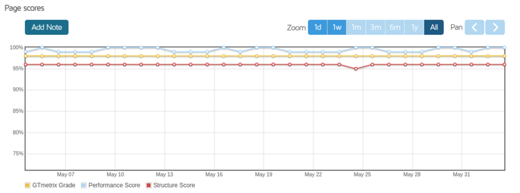 screenshot of KnownHost GTmetrix: 30-Day Consistency test results