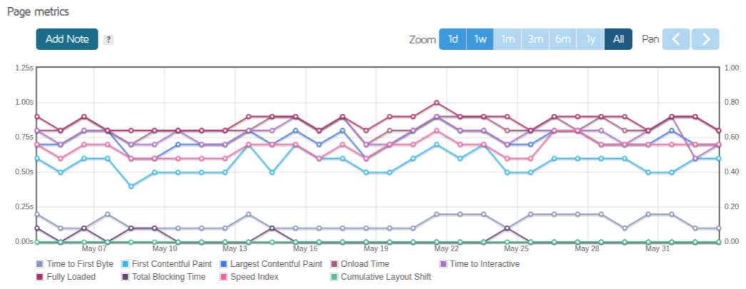 screenshot of KnownHost GTmetrix: 30-Day Consistency test results