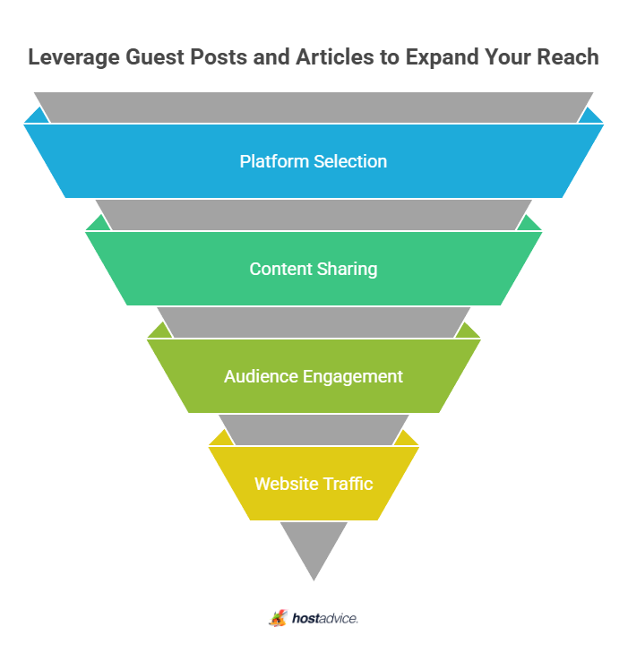 Leverage Guest Posts and Articles to Expand Your Reach