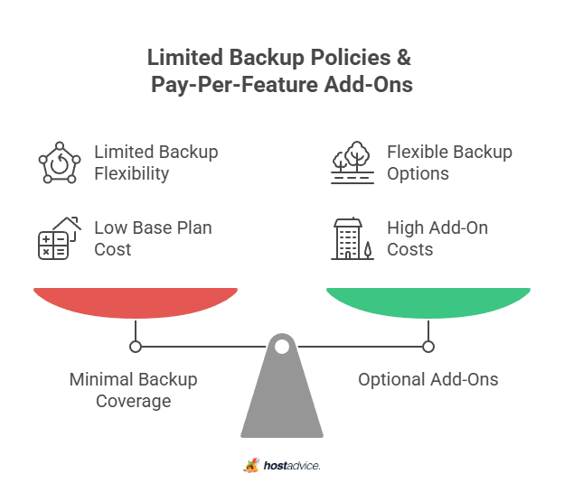 Limited Backup Policies & Pay-Per-Feature Add-Ons
