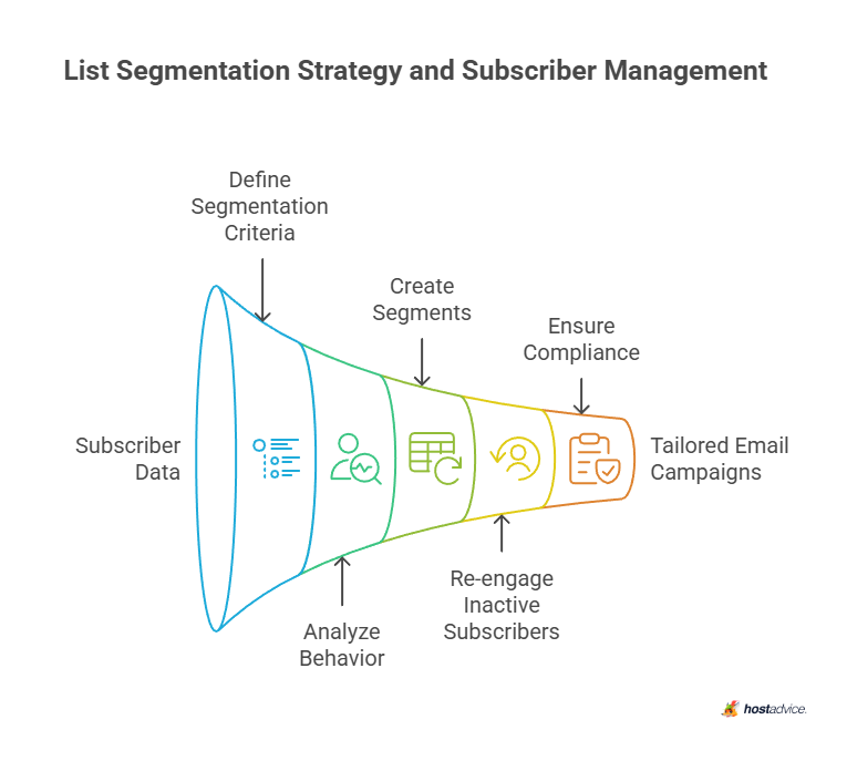 List Segmentation Strategy and Subscriber Management