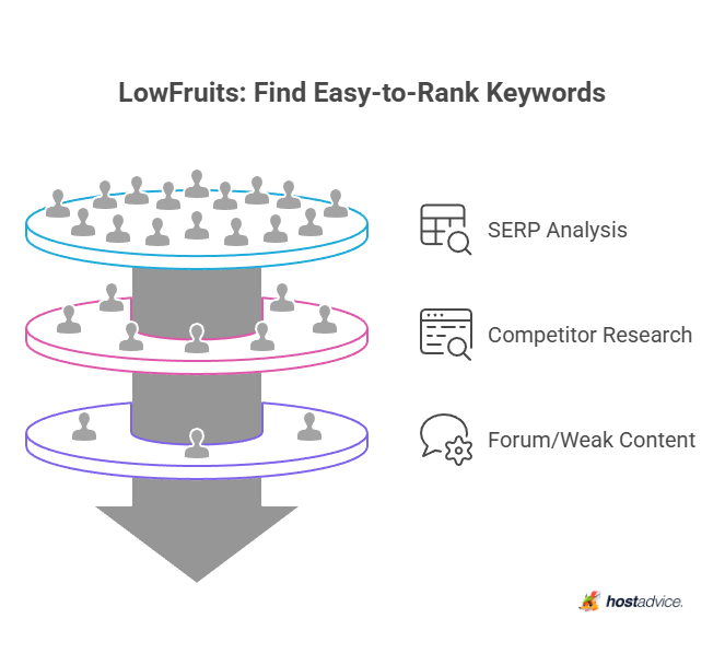 LowFruits: Find Easy-to-Rank Keywords