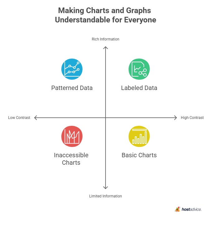 Making Charts and Graphs Understandable for Everyone