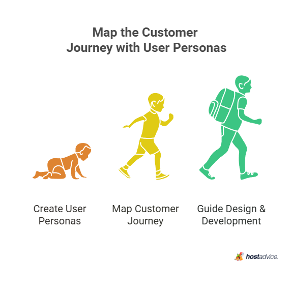 Map the Customer Journey with User Personas