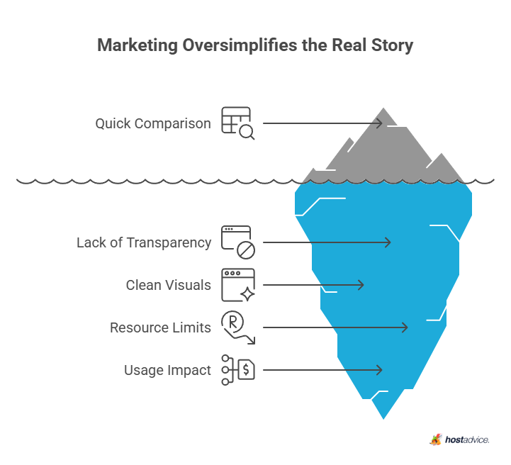 Marketing Oversimplifies the Real Story