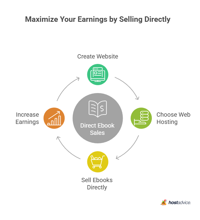 Maximize Your Earnings by Selling Directly