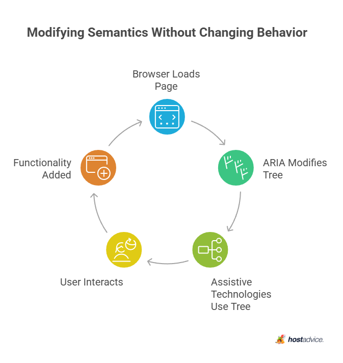 Modifying Semantics Without Changing Behavior