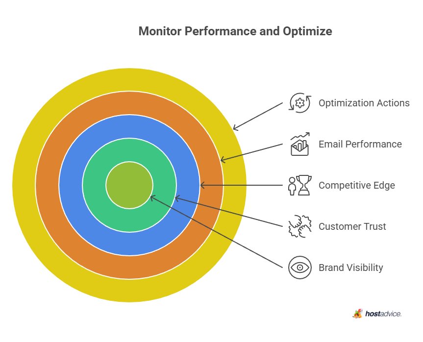 Monitor Performance and Optimize
