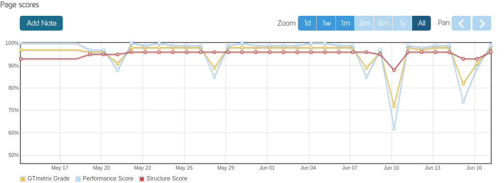 Month-Long GTmetrix Monitoring