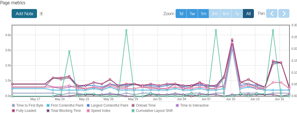 Month-Long GTmetrix Monitoring
