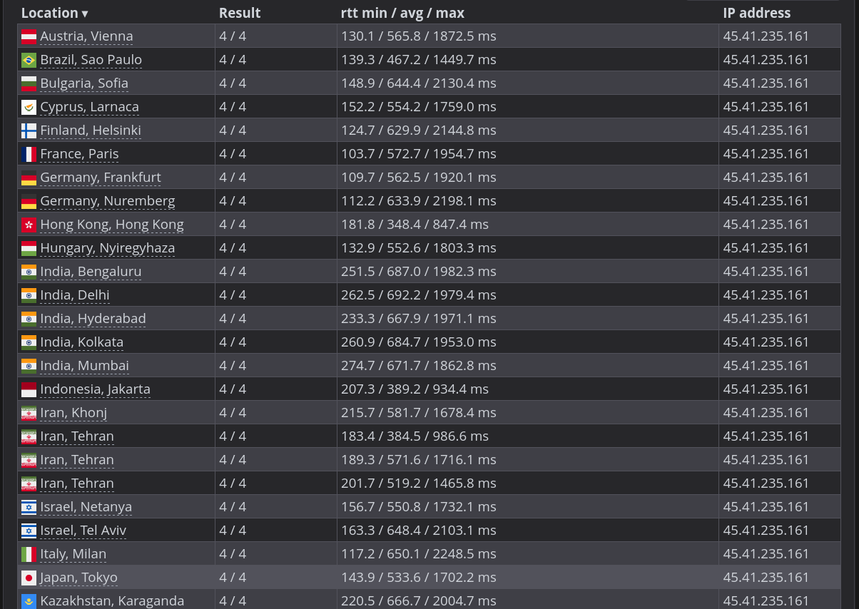 Ping results (selected regions, in milliseconds)