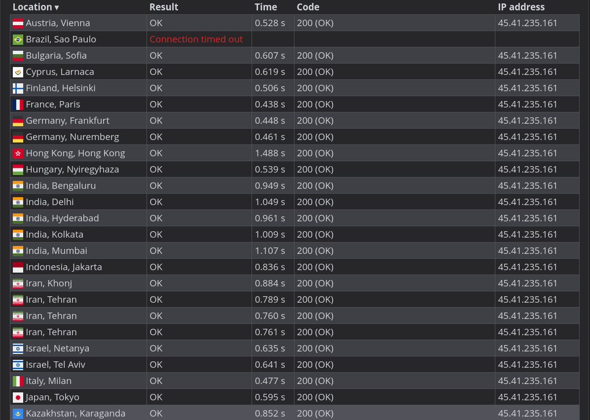 Ping results (HTTP, selected regions, in milliseconds) 