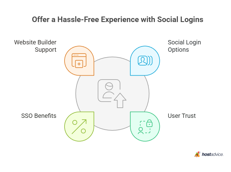 Offer a Hassle-Free Experience with Social Logins