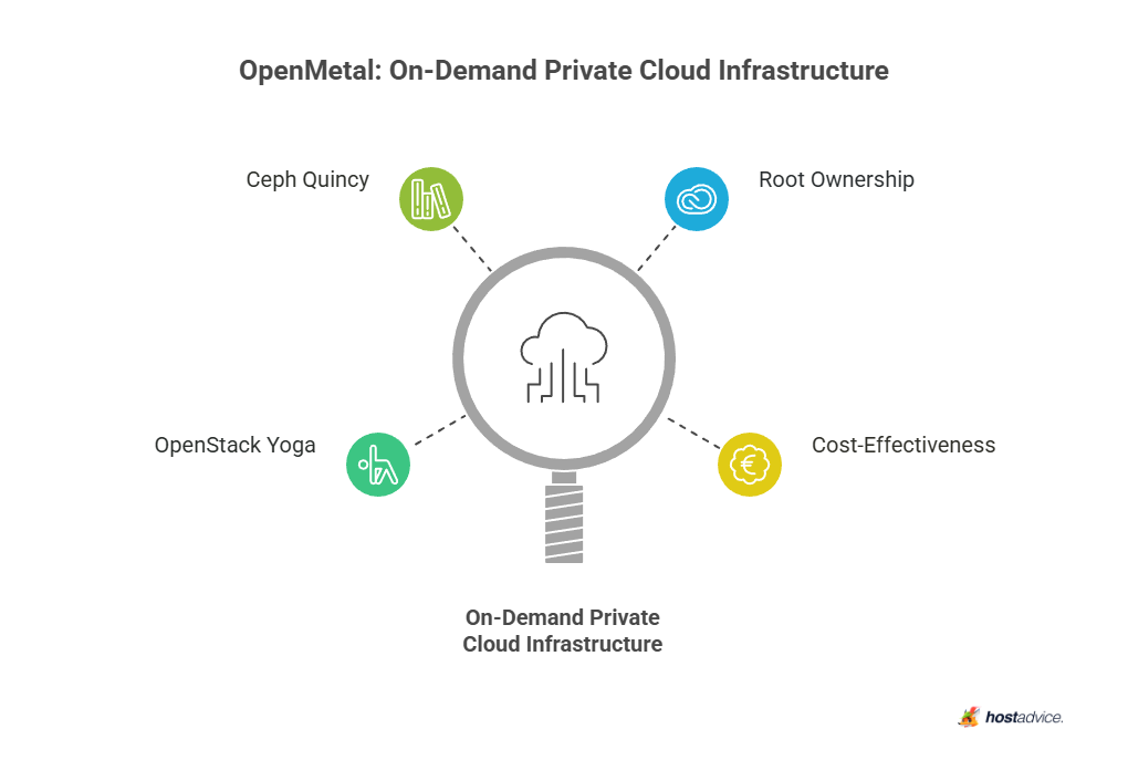 OpenMetal: On-Demand Private Cloud Infrastructure