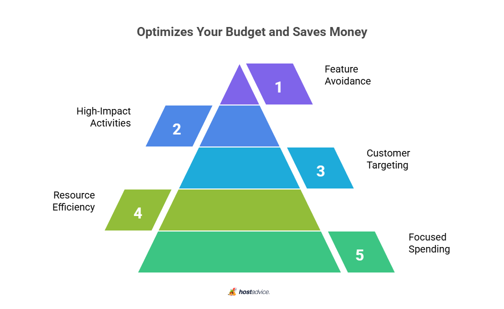 Optimizes Your Budget and Saves Money