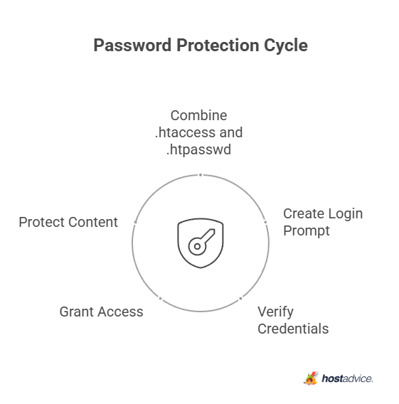 password protection cycle
