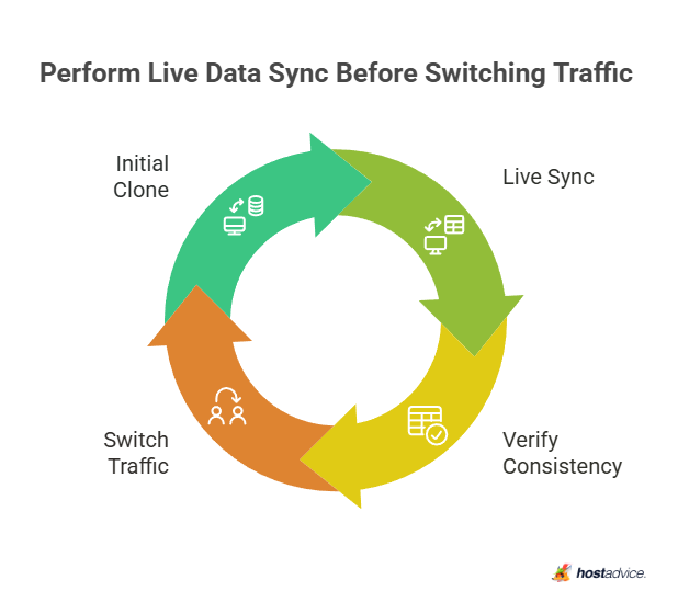 Perform Live Data Sync Before Switching Traffic