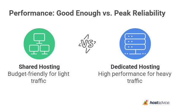 Performance: Good Enough vs. Peak Reliability