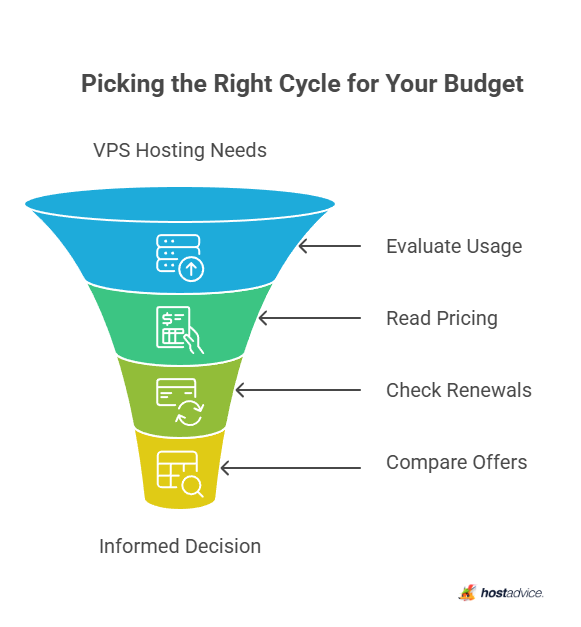 Picking the Right Cycle for Your Budget