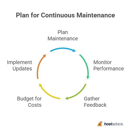 Plan for Continuous Maintenance