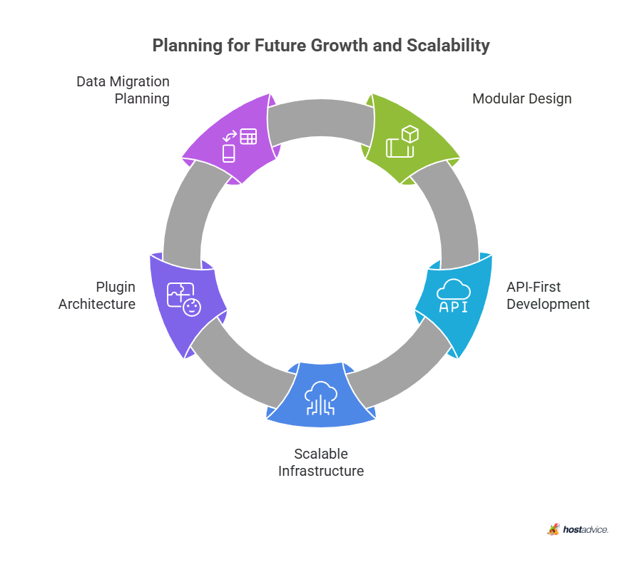 Planning for Future Growth and Scalability