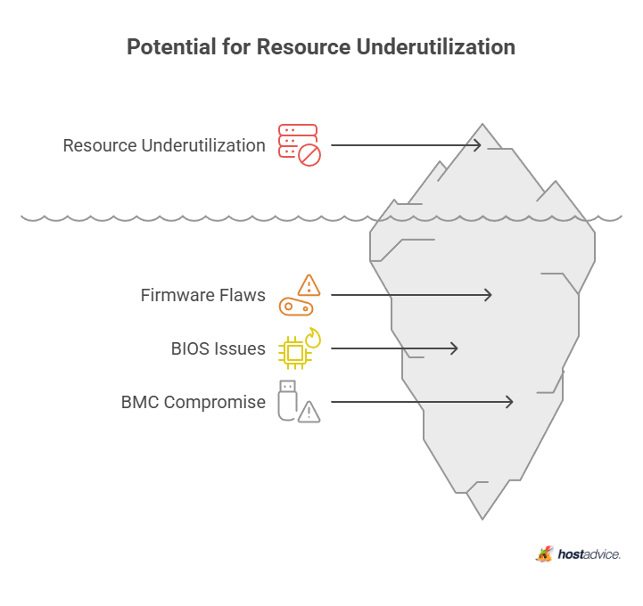 Potential for Resource Underutilization