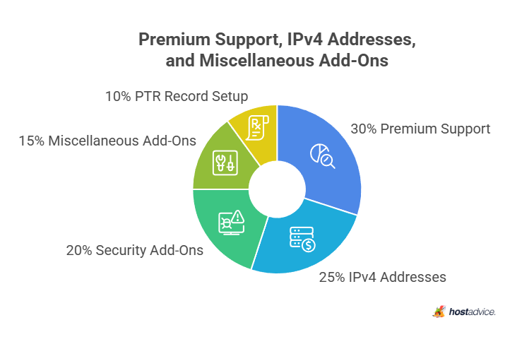 Premium Support, IPv4 Addresses, and Miscellaneous Add-Ons