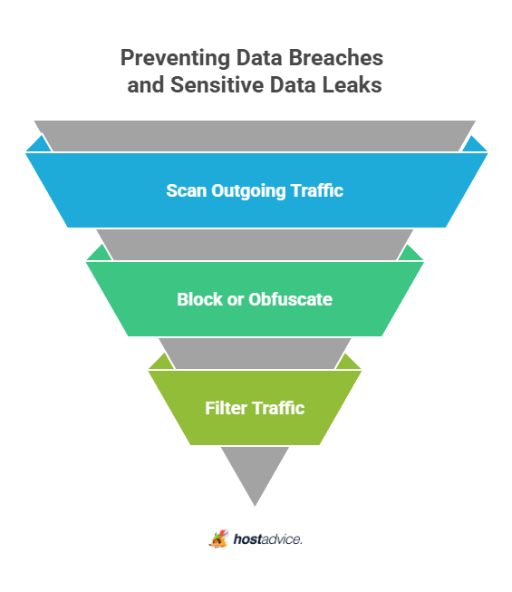 Preventing Data Breaches and Sensitive Data Leaks
