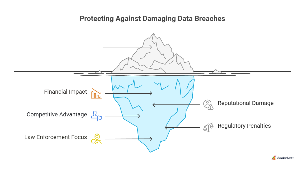 Protecting Against Damaging Data Breaches
