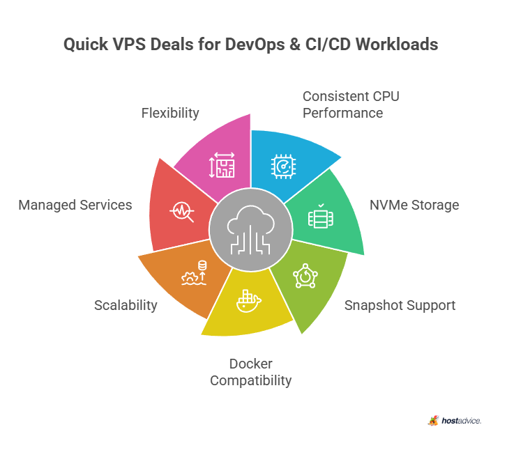 Quick VPS Deals for DevOps & CI/CD Workloads