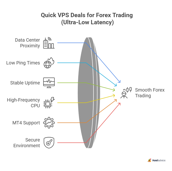 Quick VPS Deals for Forex Trading (Ultra-Low Latency)