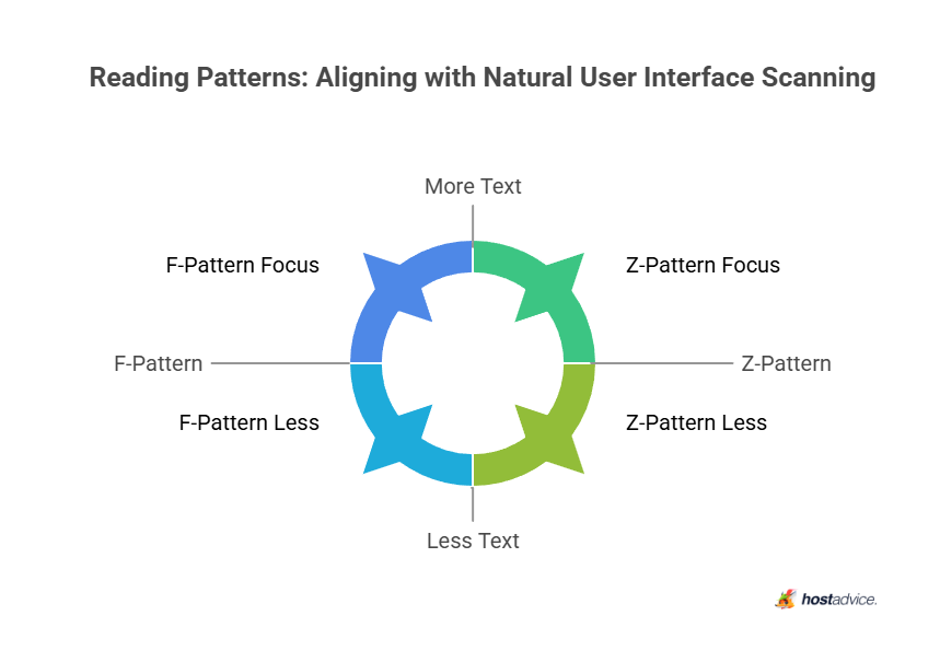 Reading Patterns: Aligning with Natural User Interface Scanning