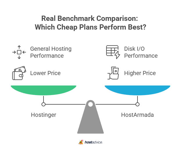 Real Benchmark Comparison: Which Cheap Plans Perform Best?