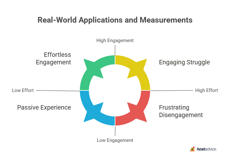 Real-World Applications and Measurements