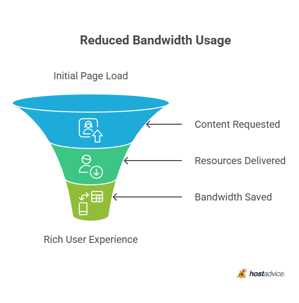 Reduced Bandwidth Usage