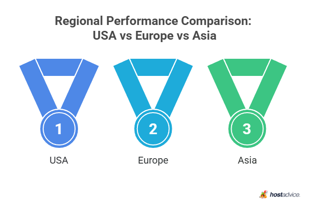 Regional Performance Comparison: USA vs Europe vs Asia