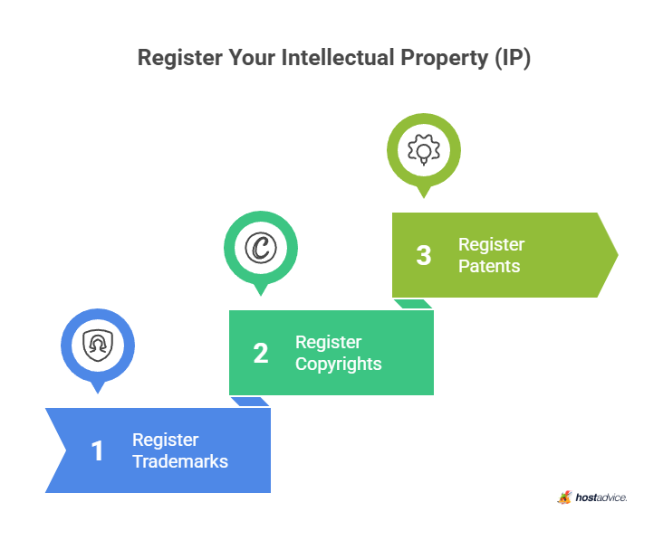 Register Your Intellectual Property (IP)